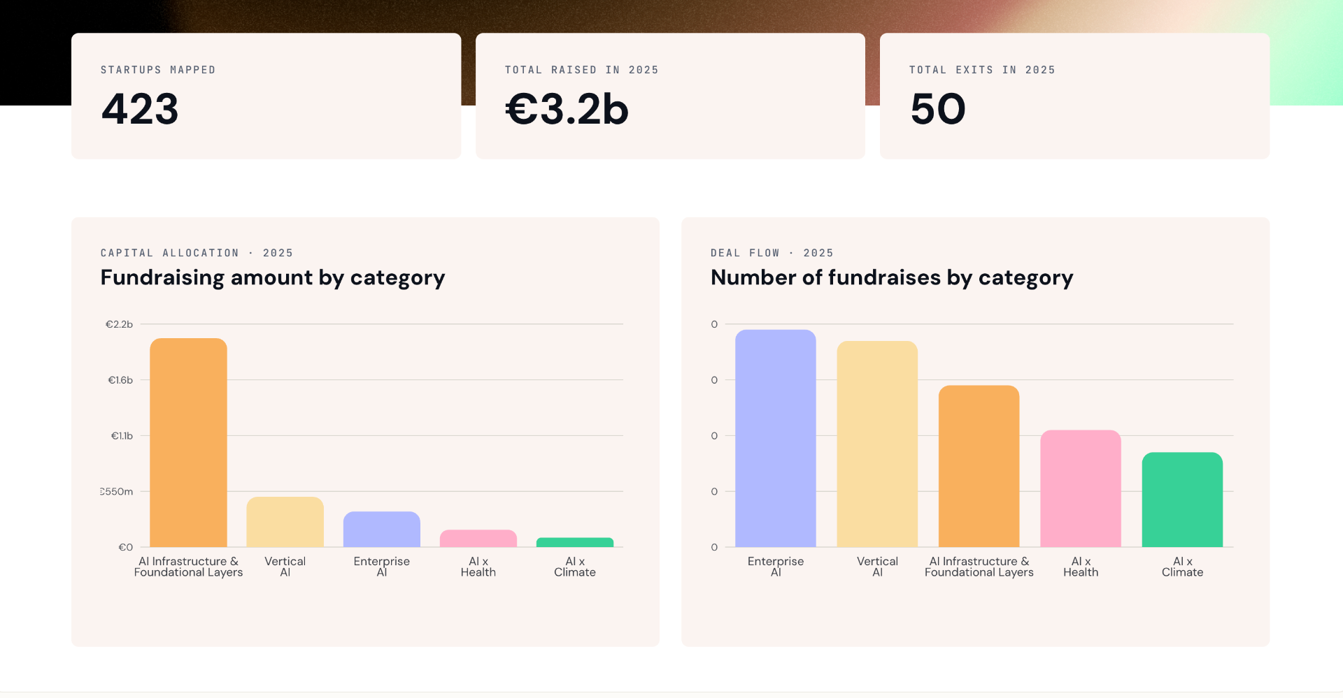 Live database — fundraising stats by category