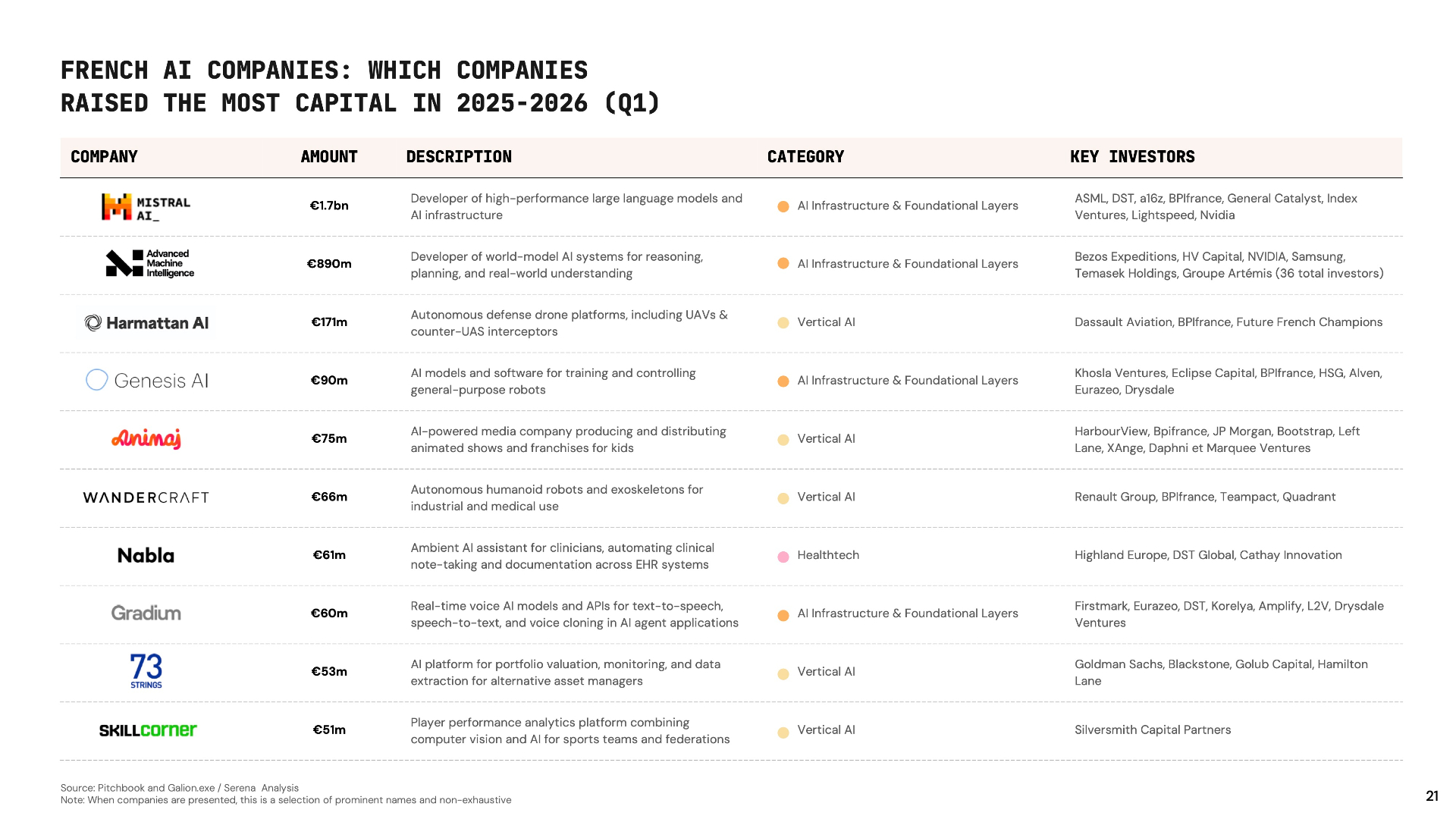 French AI companies — most capital raised in 2025-2026