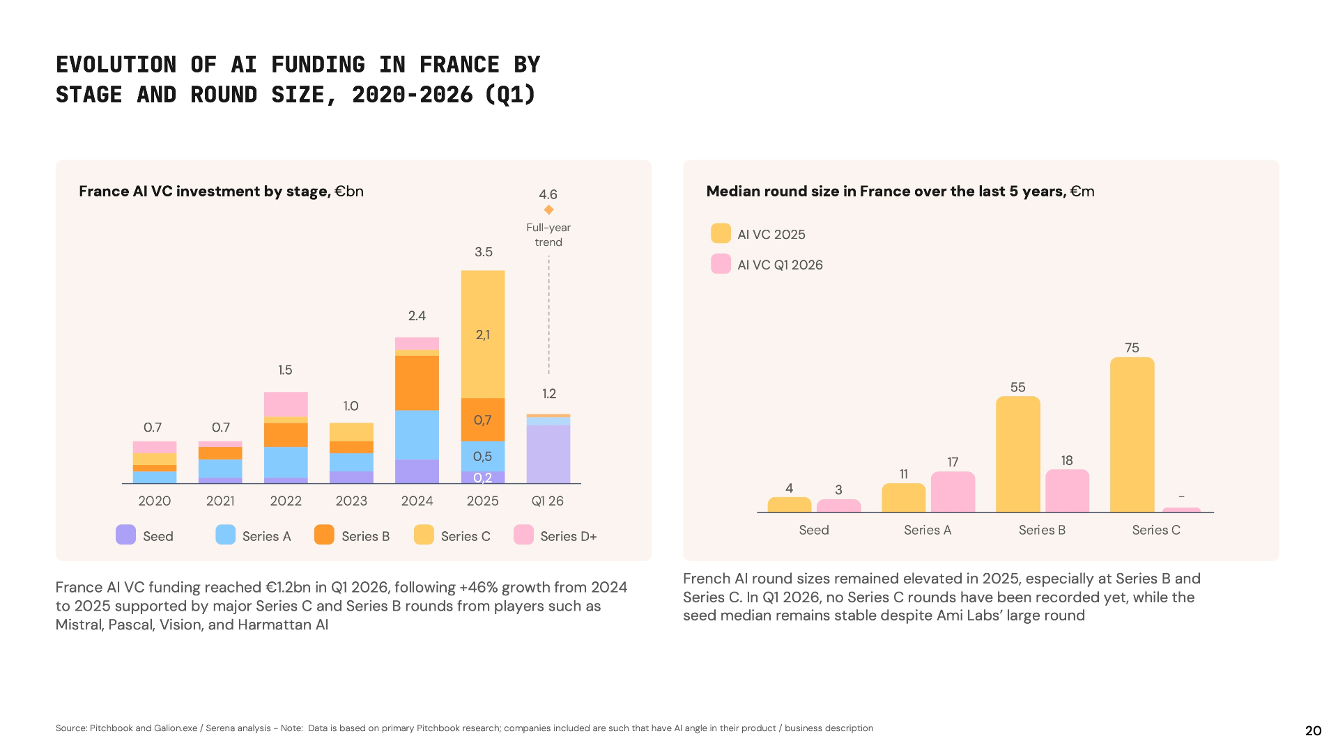 Evolution of AI funding in France 2020-2026